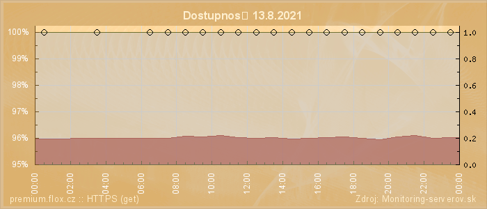 Graf dostupnosti