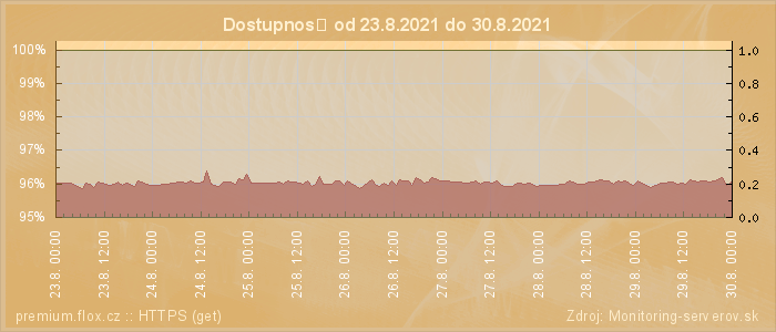 Graf dostupnosti