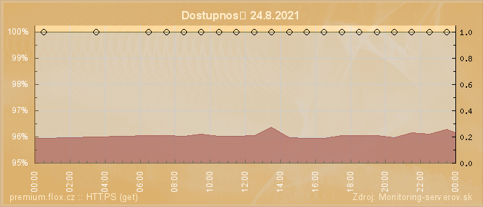 Graf dostupnosti