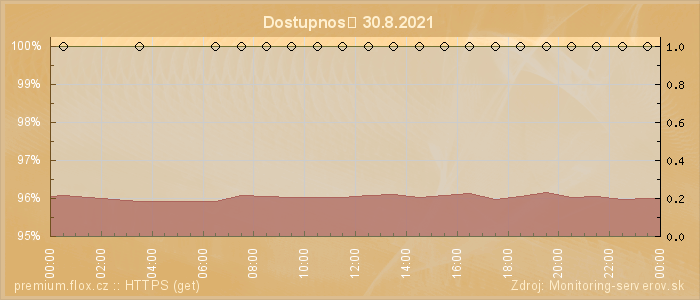 Graf dostupnosti