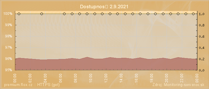 Graf dostupnosti