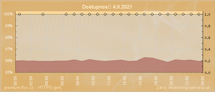 Graf dostupnosti