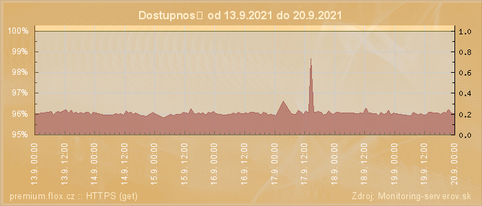 Graf dostupnosti