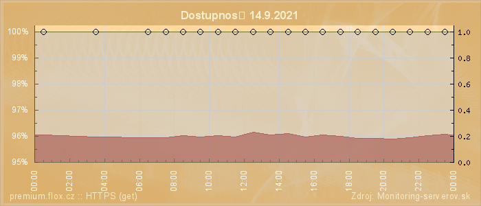 Graf dostupnosti