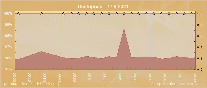 Graf dostupnosti