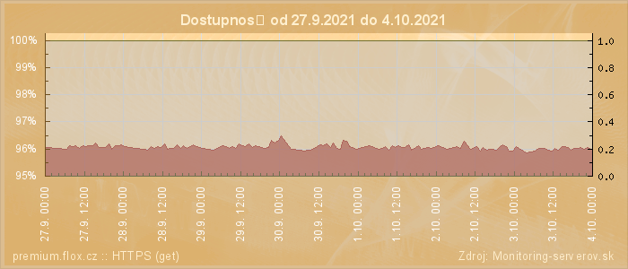 Graf dostupnosti