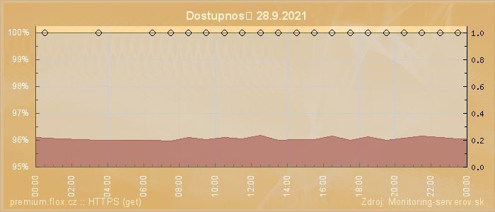 Graf dostupnosti