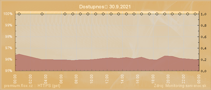 Graf dostupnosti