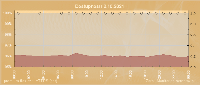 Graf dostupnosti