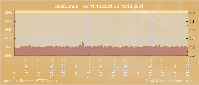 Graf dostupnosti