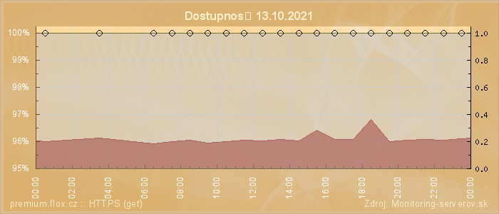 Graf dostupnosti