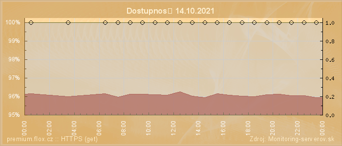 Graf dostupnosti