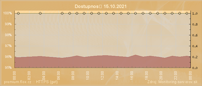 Graf dostupnosti