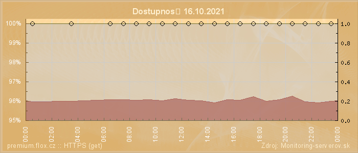 Graf dostupnosti