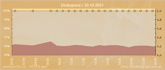 Graf dostupnosti