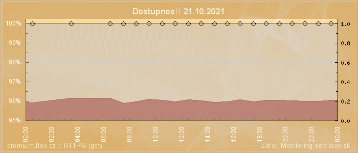 Graf dostupnosti