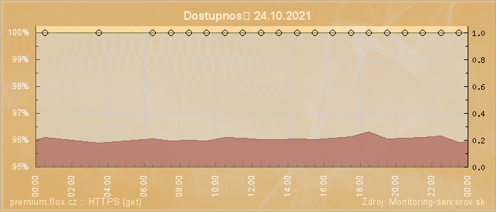 Graf dostupnosti