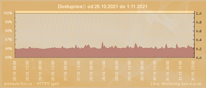 Graf dostupnosti