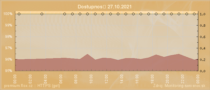 Graf dostupnosti