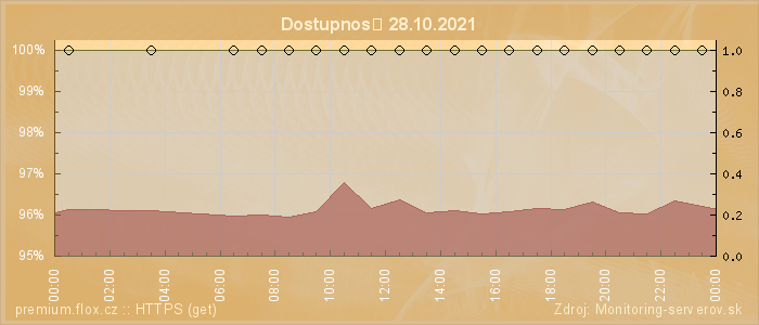 Graf dostupnosti