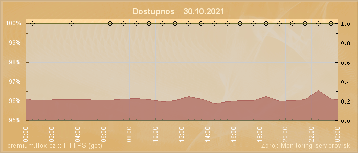 Graf dostupnosti