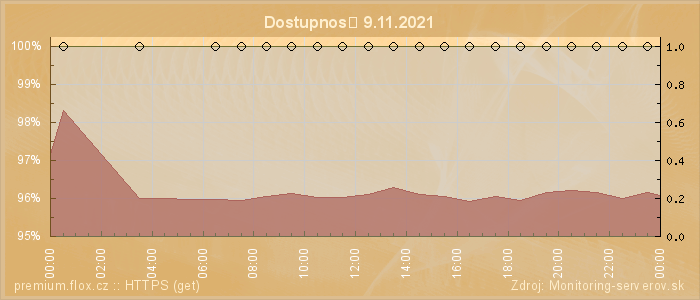 Graf dostupnosti