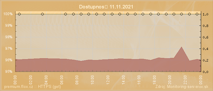 Graf dostupnosti