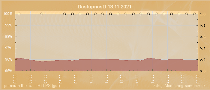 Graf dostupnosti