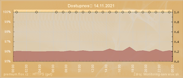 Graf dostupnosti