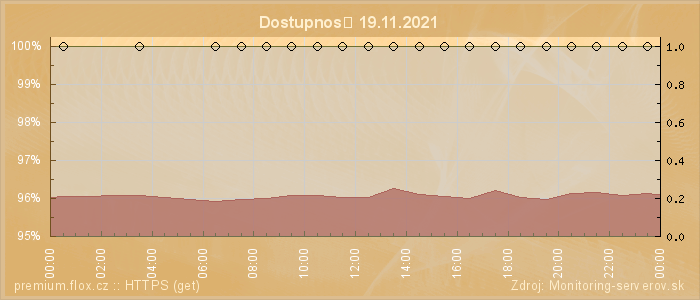 Graf dostupnosti