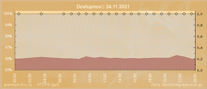 Graf dostupnosti