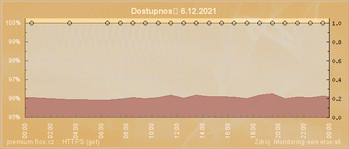 Graf dostupnosti