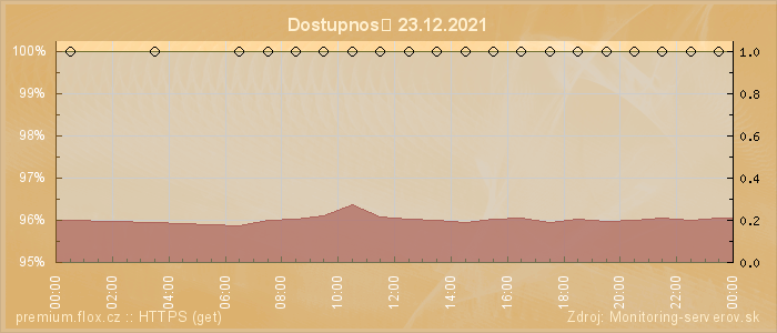 Graf dostupnosti