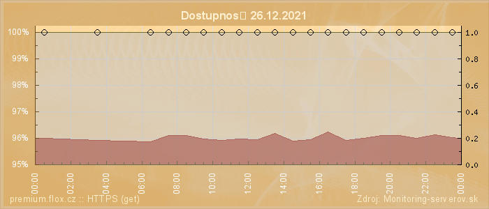 Graf dostupnosti