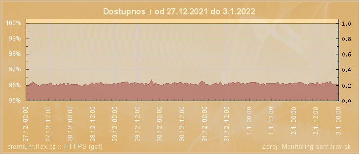 Graf dostupnosti