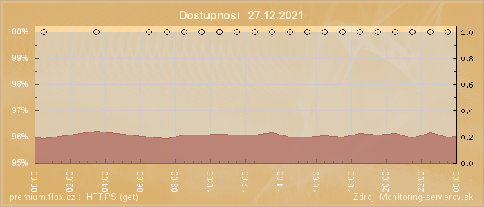 Graf dostupnosti