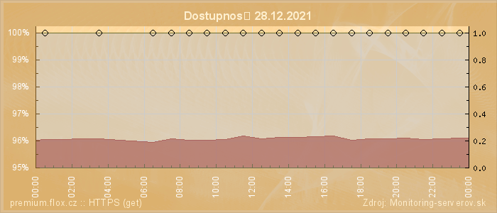 Graf dostupnosti