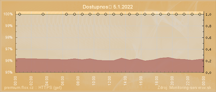 Graf dostupnosti