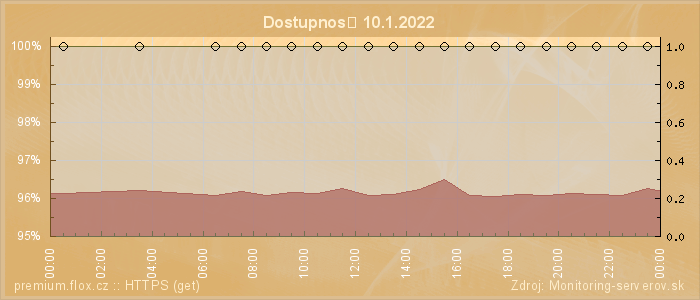 Graf dostupnosti