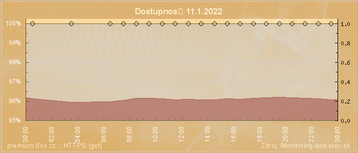 Graf dostupnosti