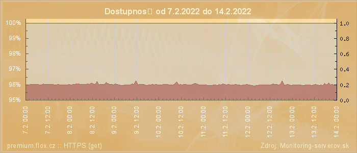 Graf dostupnosti