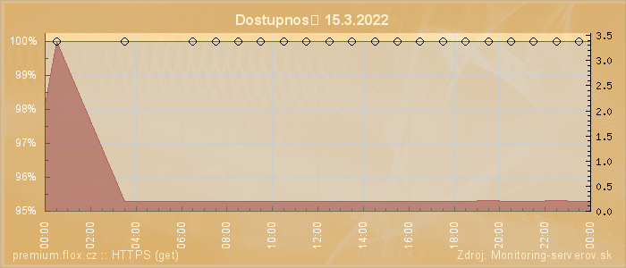 Graf dostupnosti