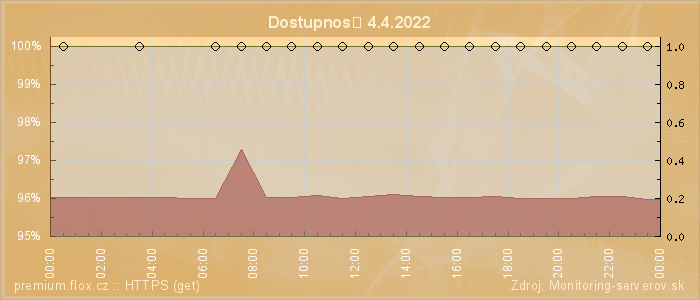 Graf dostupnosti