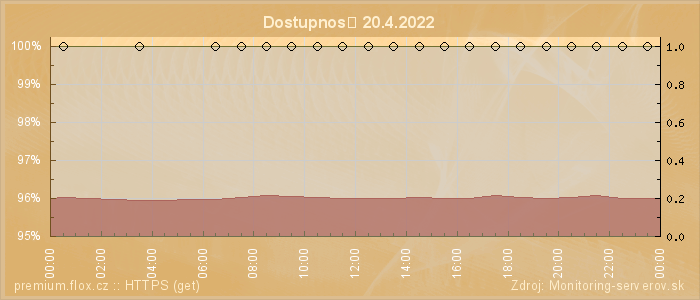 Graf dostupnosti