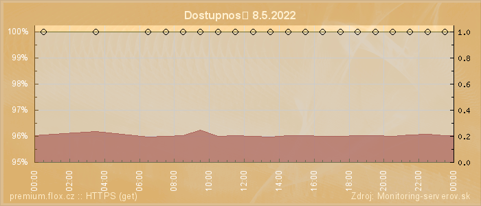 Graf dostupnosti