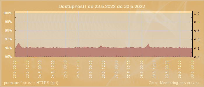 Graf dostupnosti