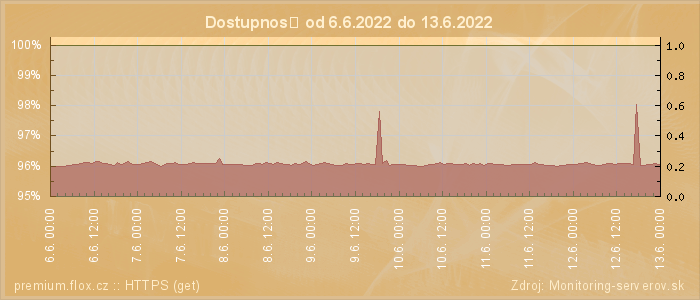 Graf dostupnosti