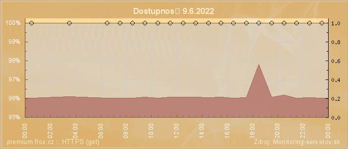 Graf dostupnosti