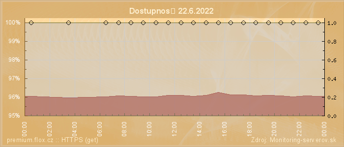 Graf dostupnosti