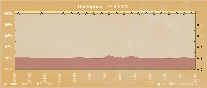 Graf dostupnosti